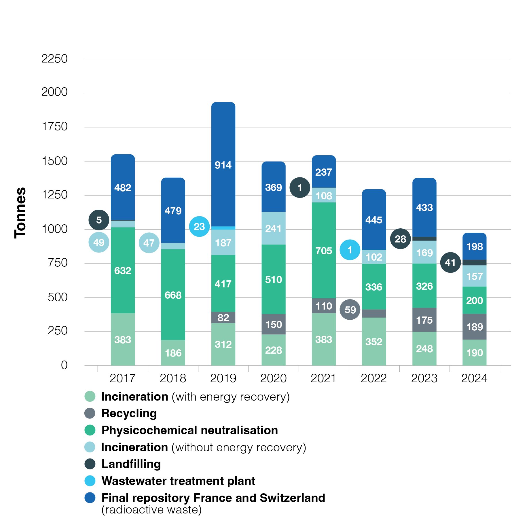 2023-2024 – 9 – Waste – environmentreports.web.cern.ch